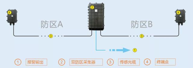 振動(dòng)光纖報警系統工作原理